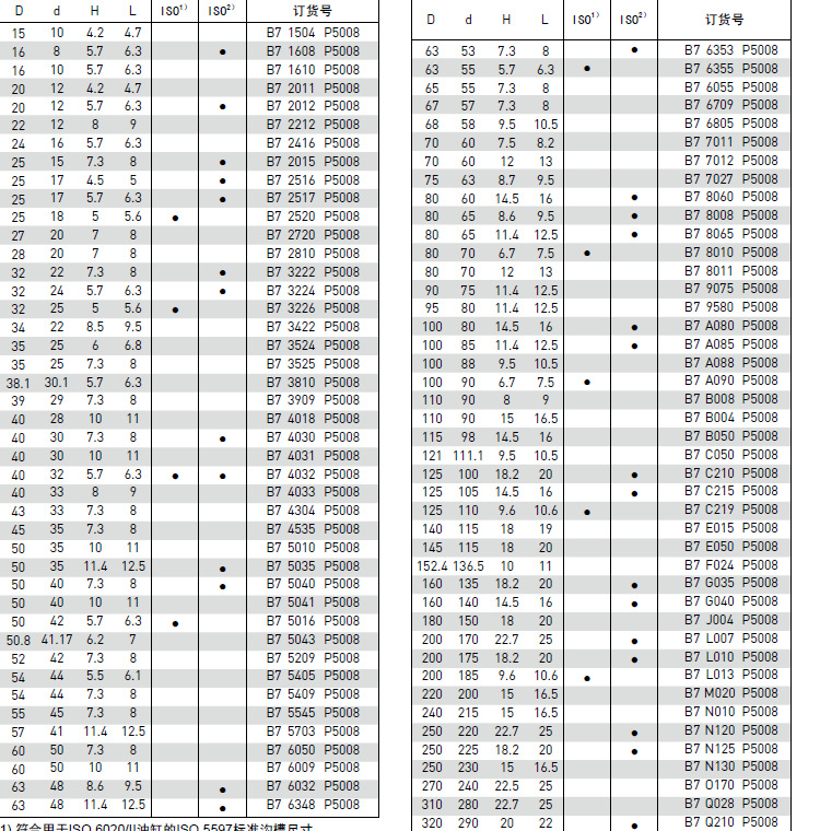B7型活塞密封件訂貨號 1